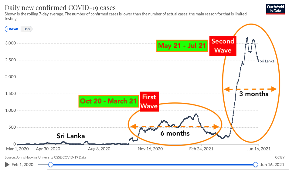 COVID WAVES: Can there be another Covid-19 wave in Sri Lanka? Screen23