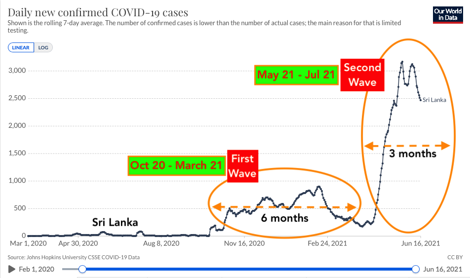 ශ්‍රී ලංකාවේ තවත් කොවිඩ් -19 රැල්ලක් ඇතිවිය හැකිද? Screen23