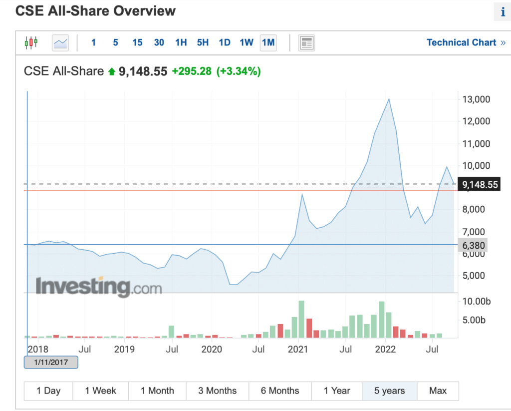 Why investors should prefer Treasury Bonds instead of CSE? Screen34