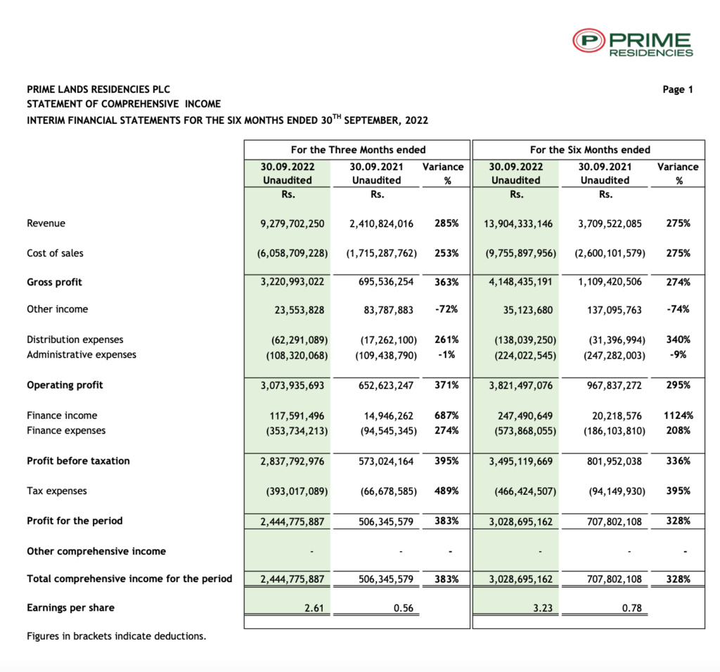 Prime Land Residencies (PLR. N0000) record phenomenal profits in 2Q2022 Screen62