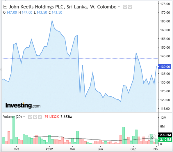 John Keells Holdings PLC (JKH.N000) share price has plunged staggering 71% Screen91