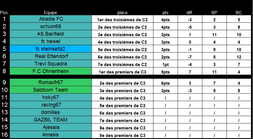 Tableau final C3 [S61] C310