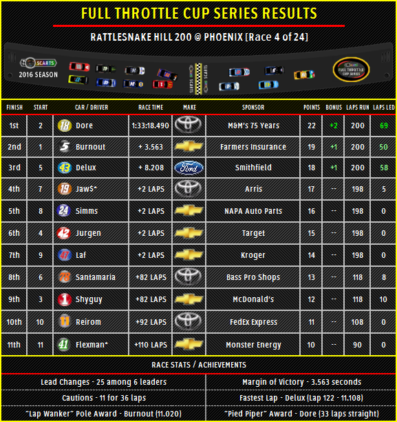 RESULTS: Rattlesnake Hill 200 @ Phoenix [Race 4 of 24] Result10