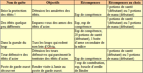 Niveau 1 à 15 Sans_t16