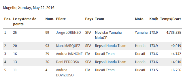 Classement concours MOTOGP 2016 Sans_t21