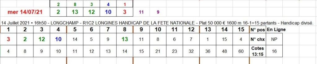 14-07-2021 --- LONGCHAMP - R1C2 --- Mise 21 € => Gains 12 €.  Scre1483