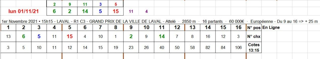 01-11-2021 --- LAVAL - R1C3 --- Mise 5,5 + 5 en PG => Gains 0 €.  Scre1620