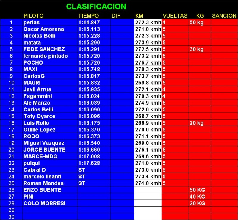 Resultado Clasificacion Fecha 3  - La Pampa Clasif14