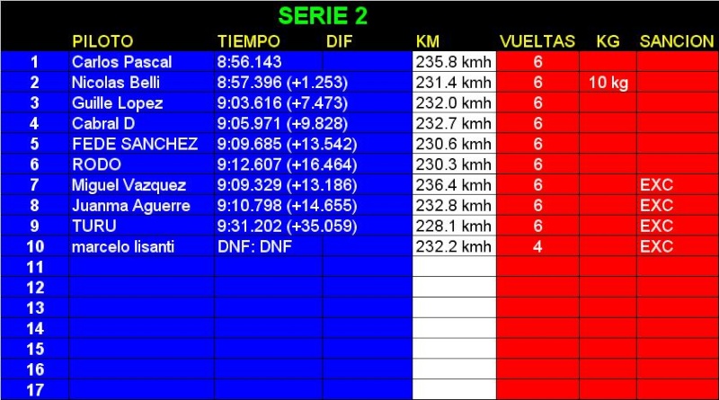 Resultados Series y Final Fecha 2 - San Jorge S210