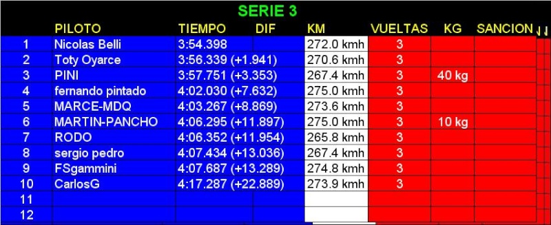 Resultados Fecha 3 - La Pampa Serie316