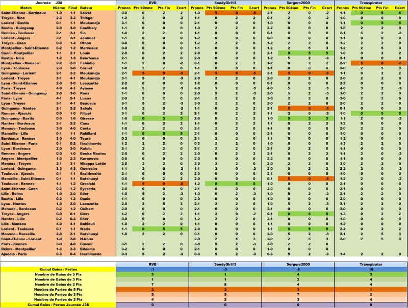 Quelques billes sur le Concours de Pronos L1 2015-2016 Detail20