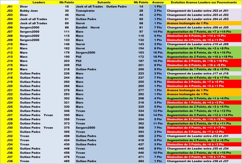 Quelques billes sur le Concours de Pronos L1 2015-2016 Evolut10