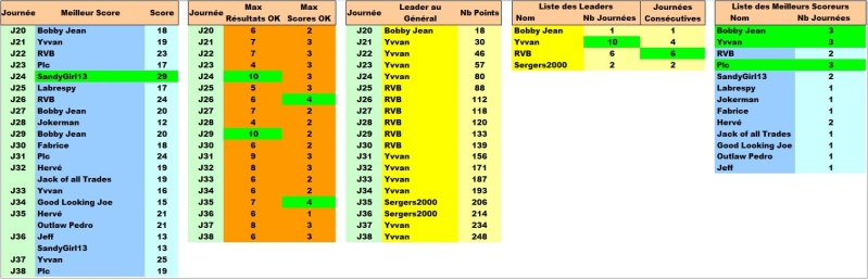 Quelques billes sur le Concours de Pronos L1 2015-2016 Leader13