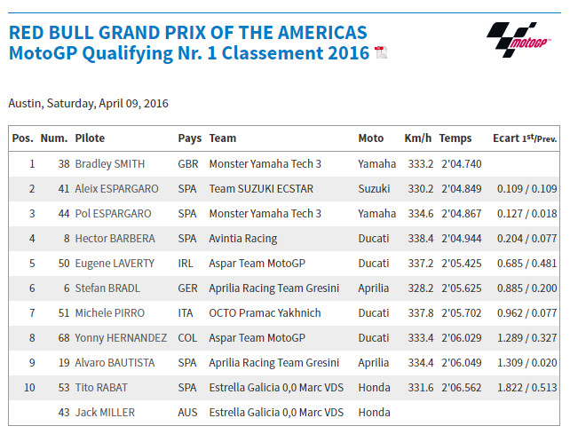Dimanche 10 avril - MotoGp - Grand Prix Red Bull des Amériques - Austin Captur25