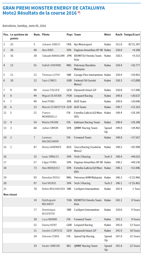 Dimanche 5 juin 2016 - MotoGp - Grand Prix Monster Energy de Catalunya - Circuit de Barcelone - Montmelo  Captur91