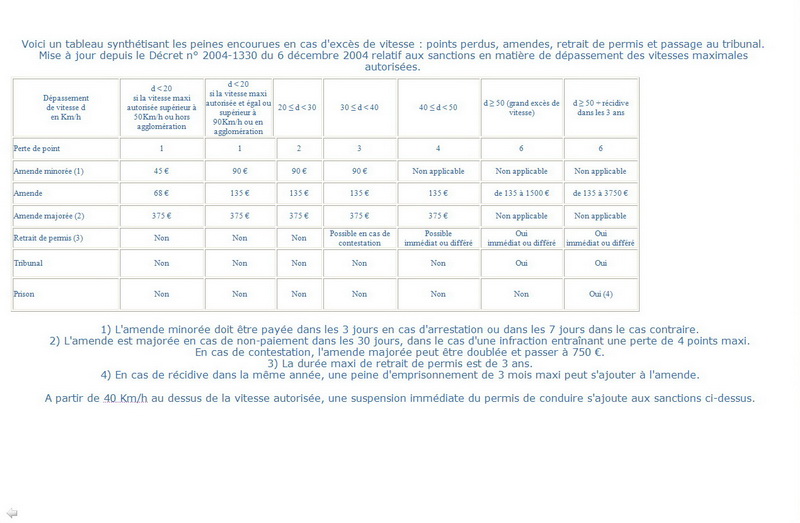 Exces de vitesse et perte de points (tableau) Couper15