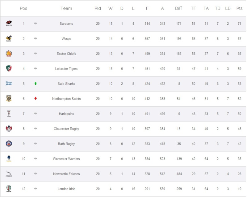 Aviva Premiership - Round 21 Table11