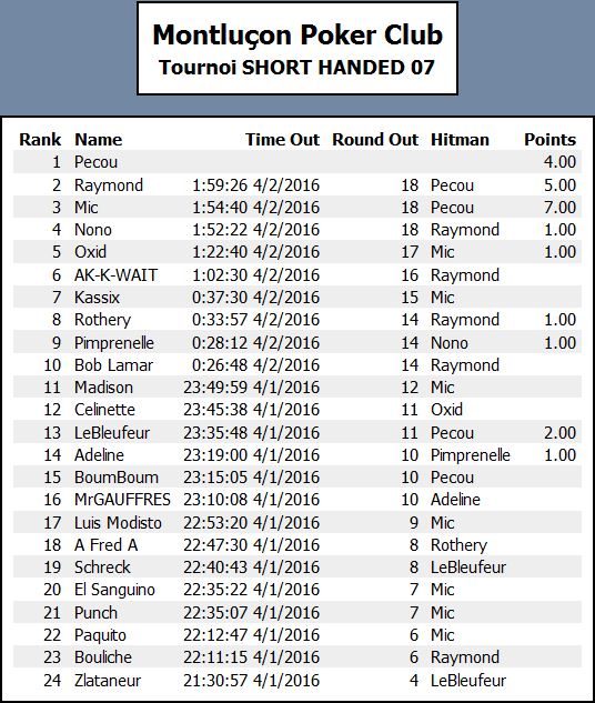 Tournoi Short-Handed n°7 - 01 Avril - Résultats Short010