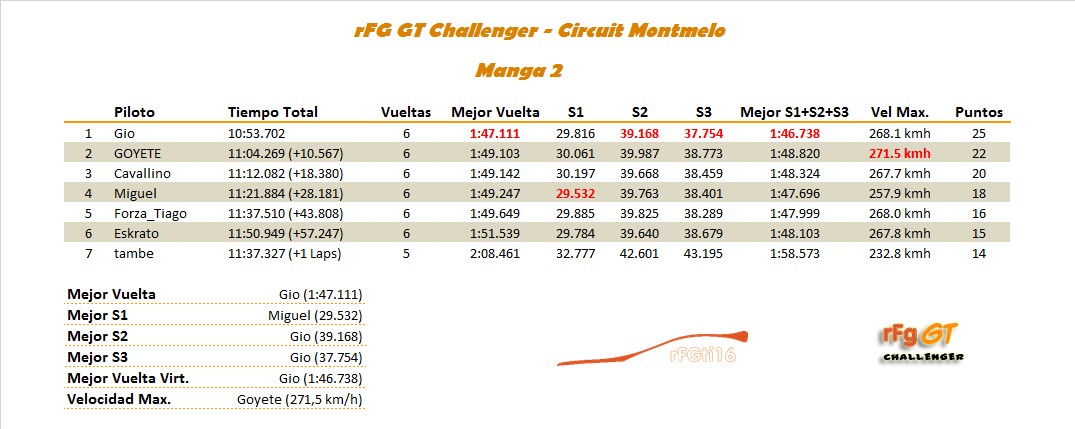 [RESULTADOS]2ª Carrera - rFG GT Challenger   Manga211