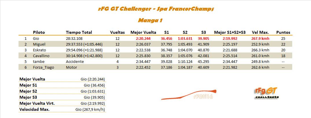 [RESULTADOS]3ª Carrera - rFG GT Challenger Manga_12