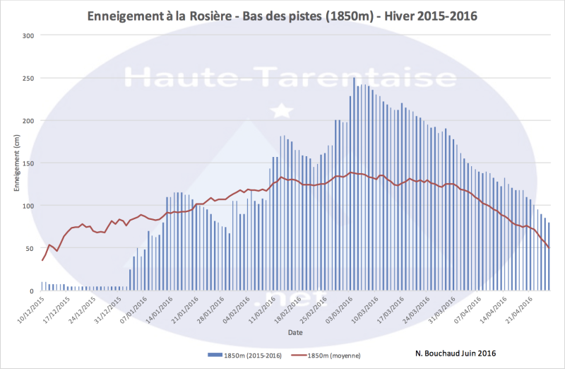 Historique de l'enneigement en Haute-Tarentaise - Page 4 16basl10