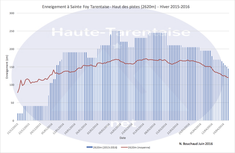 Historique de l'enneigement en Haute-Tarentaise - Page 4 16haut10