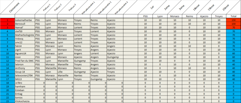 Classement final "Les Pronos de Fred" Saison 2015 / 2016 Classe10