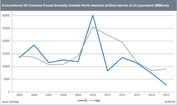 2015 Marked Lowest Year for Discovered Oil and Gas Volumes Since 1952 Z-oil-10