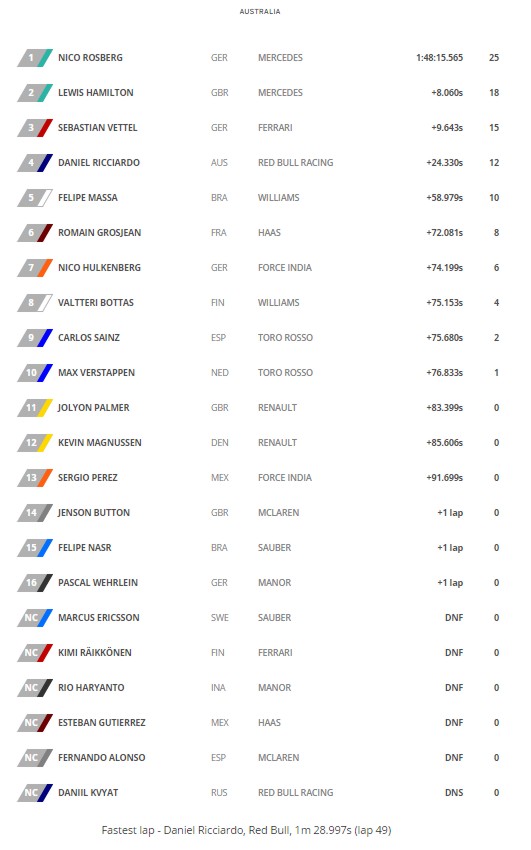 2016 F1 Standings 2016au10