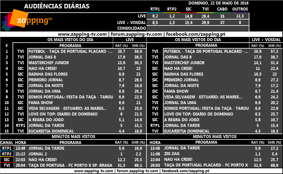 Audiências de domingo, 22-05-2016 [LIVE+VOSDAL] 1123