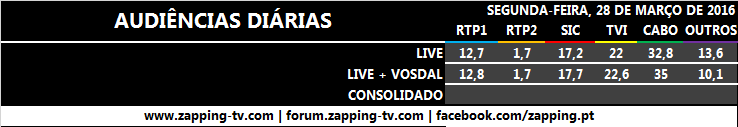 Audiências de segunda-feira, 28-03-2016 [LIVE+VOSDAL] 114