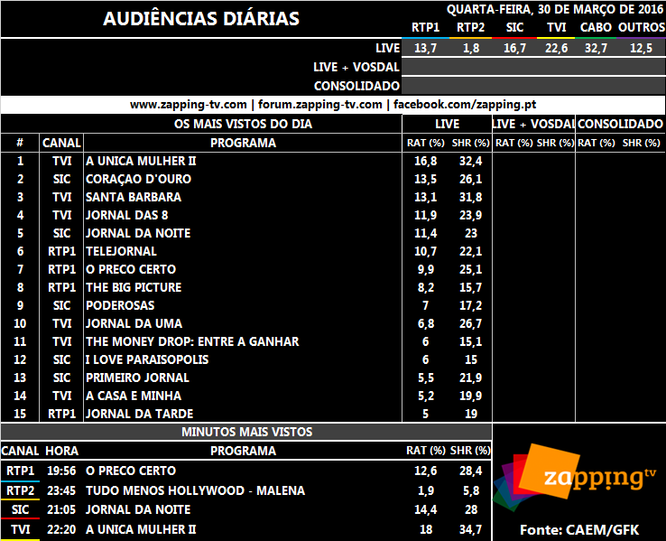 Audiências de quarta-feira, 30-03-2016 [LIVE+VOSDAL] 117