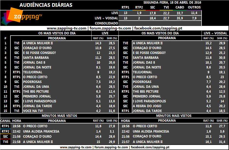  Audiências de segunda-feira, 18-04-2016 [LIVE+VOSDAL] 163