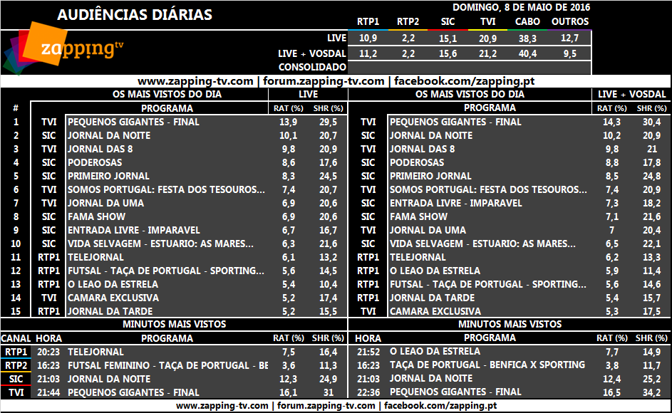 Audiências de domingo, 08-05-2016 [LIVE+VOSDAL] 195