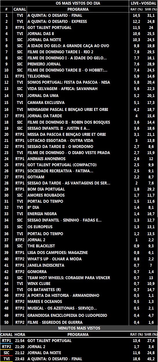 Audiências de domingo, 27-03-2016 [LIVE+VOSDAL]  213