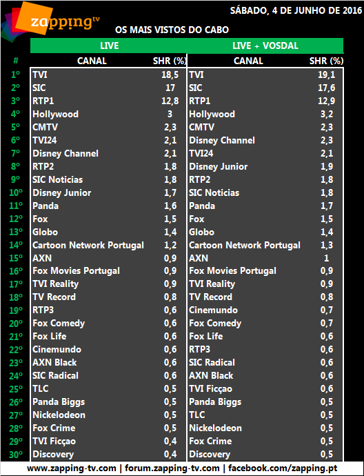 Audiências de sábado, 04-06-2016 [LIVE+VOSDAL] 2146
