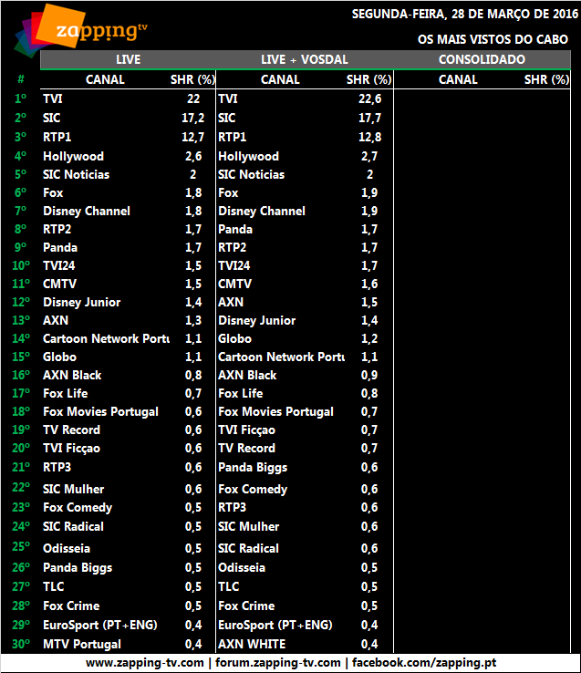 Audiências de segunda-feira, 28-03-2016 [LIVE+VOSDAL] 216