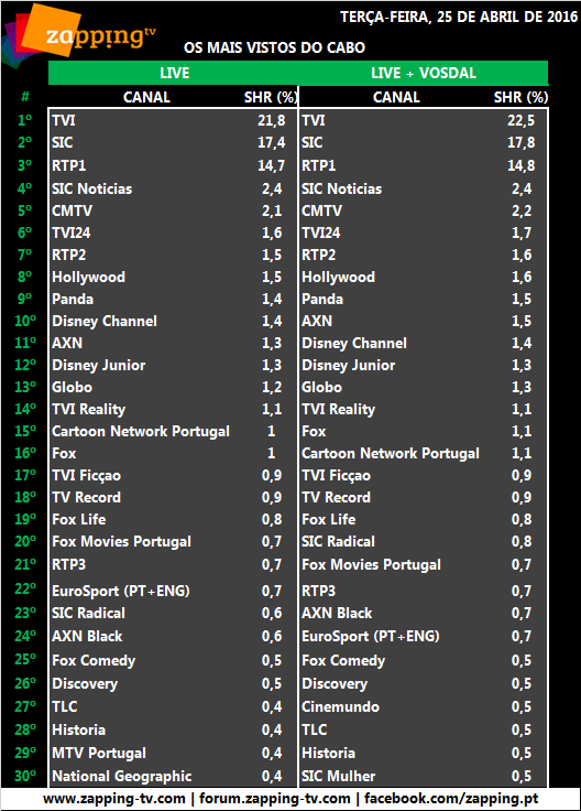Audiências de terça-feira, 26-04-2016 [LIVE+VOSDAL]   276