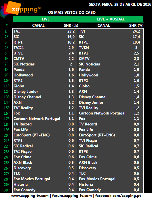 Audiências de sexta-feira, 29-04-2016 [LIVE+VOSDAL]  281