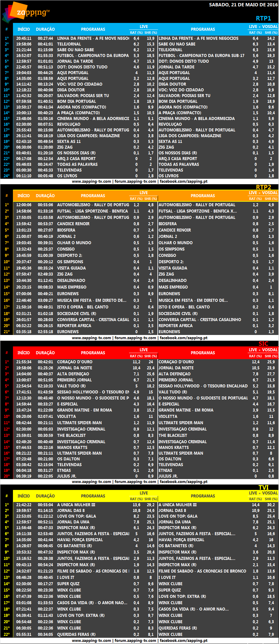 Audiências de sábado, 21-05-2016 [LIVE+VOSDAL]    3117
