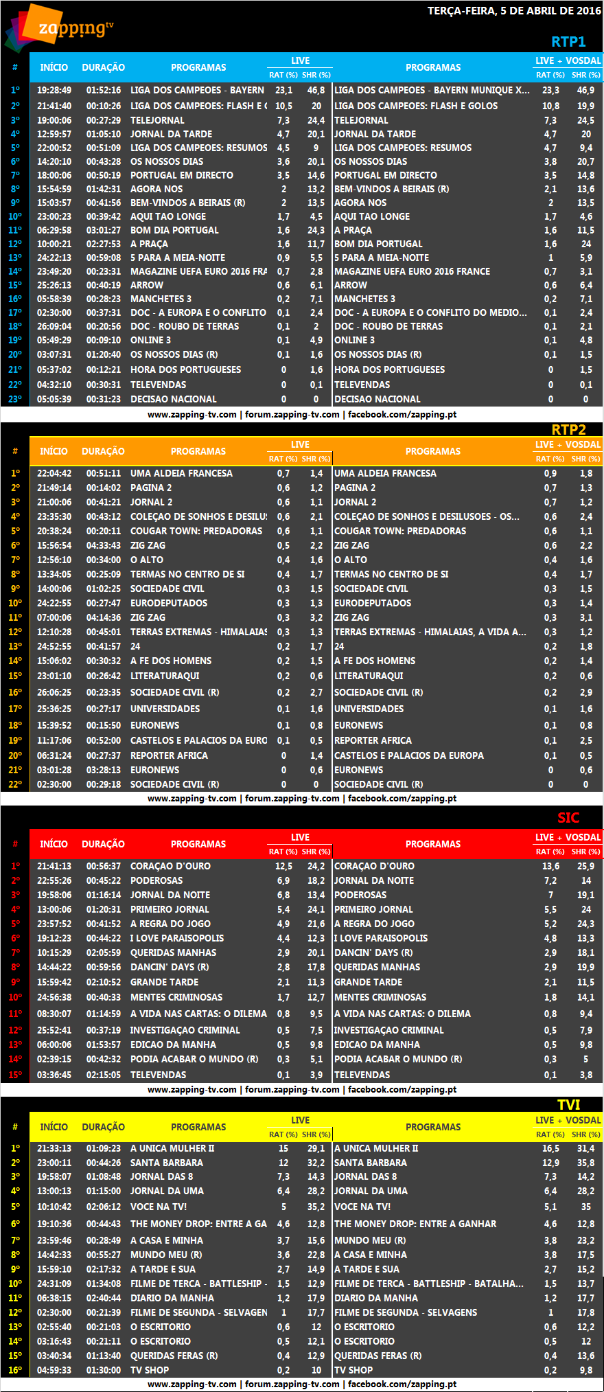 Audiências de terça-feira, 05-04-2016 [LIVE+VOSDAL] 325