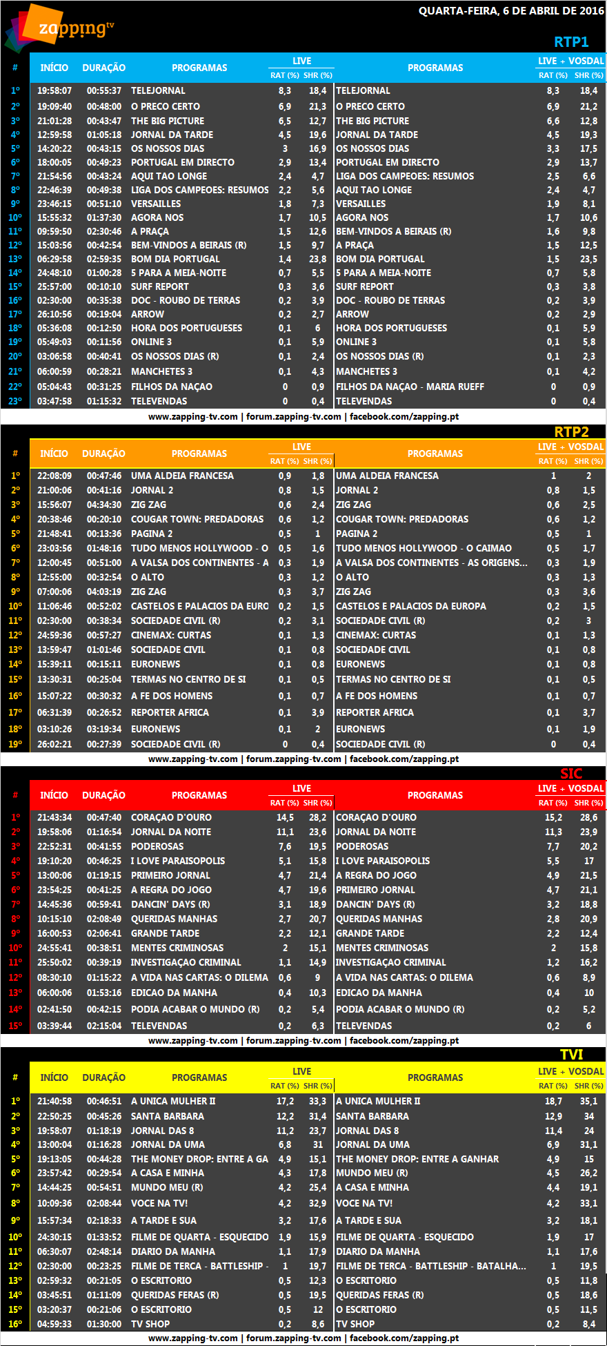 Audiências de quarta-feira, 06-04-2016 [LIVE+VOSDAL] 327