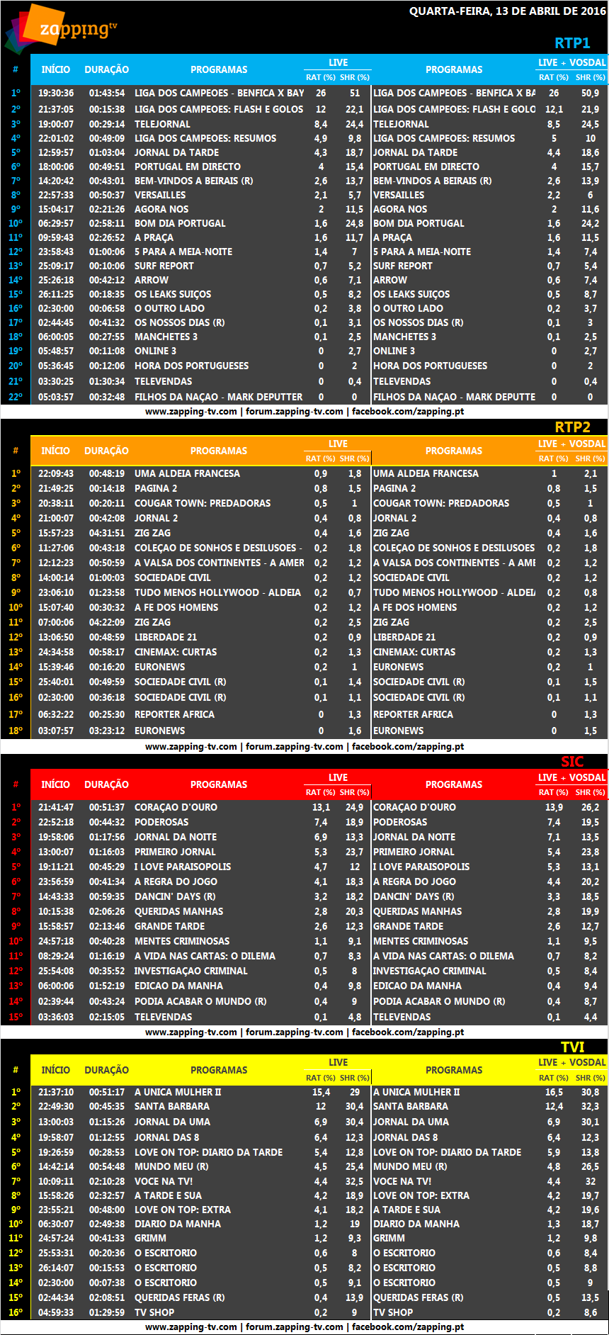 Audiências de quarta-feira, 13-04-2016 [LIVE+VOSDAL] 345