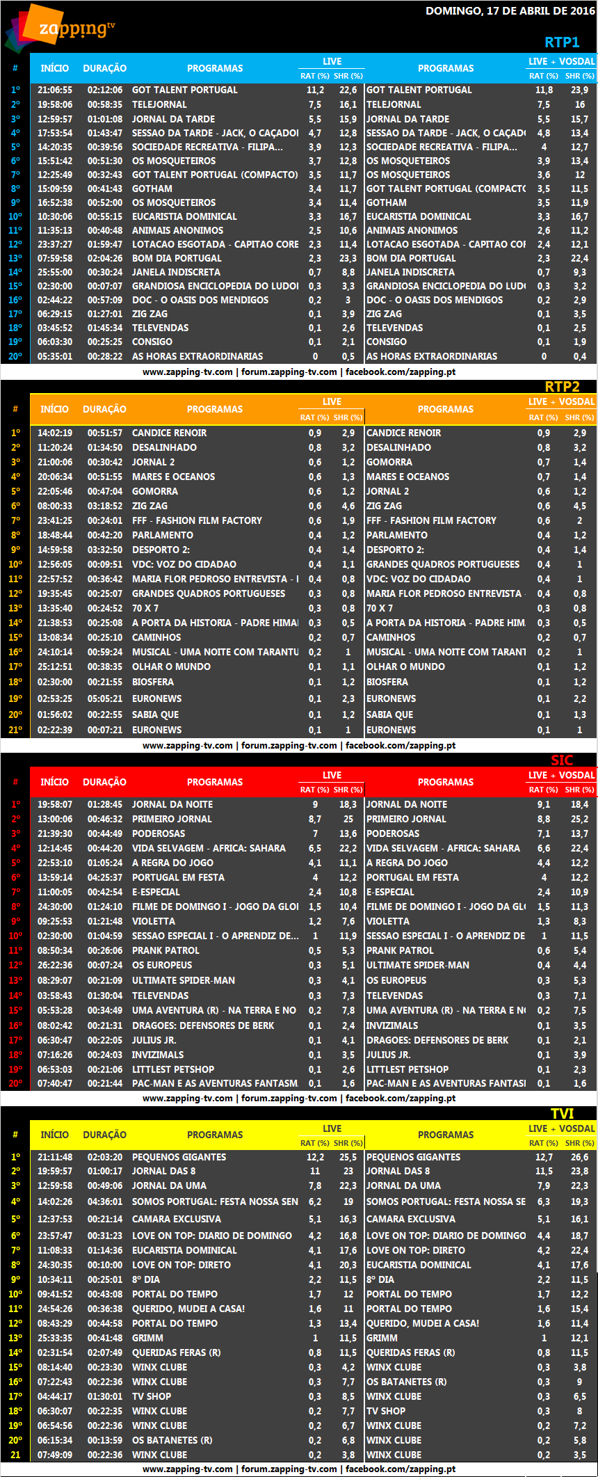 Audiências de domingo, 17-04-2016 [LIVE+VOSDAL]  352