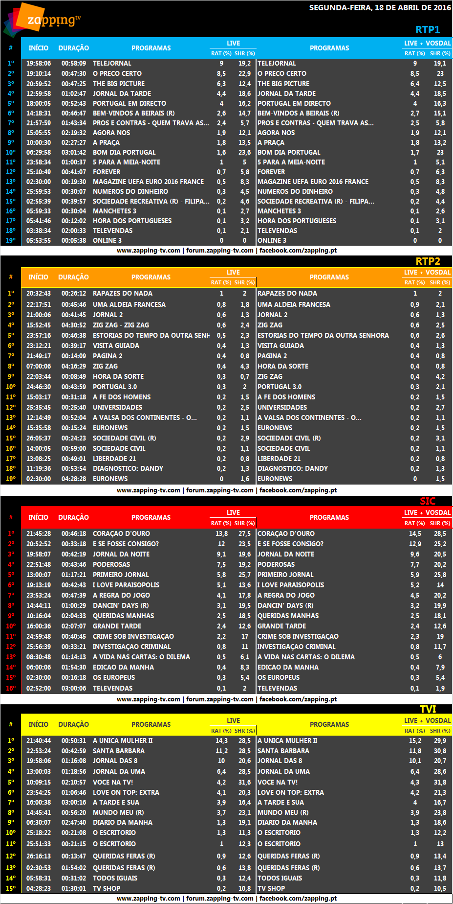  Audiências de segunda-feira, 18-04-2016 [LIVE+VOSDAL] 359