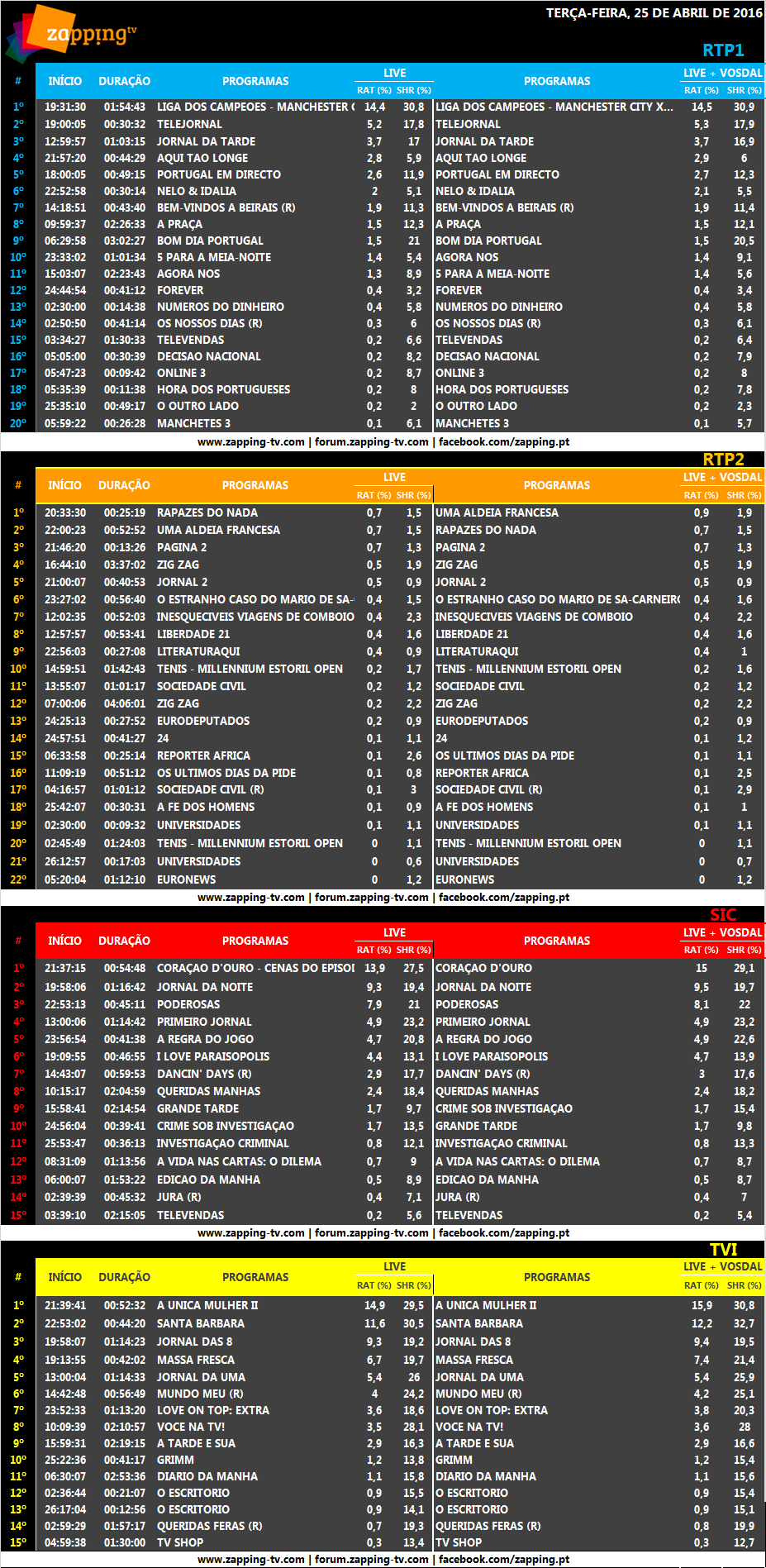 Audiências de terça-feira, 26-04-2016 [LIVE+VOSDAL]   369