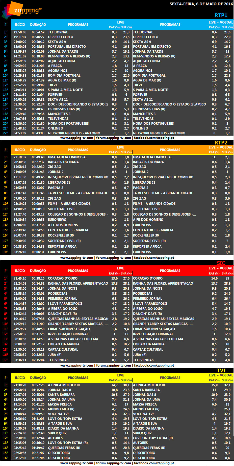 Audiências de sexta-feira, 06-05-2016 [LIVE+VOSDAL]  388