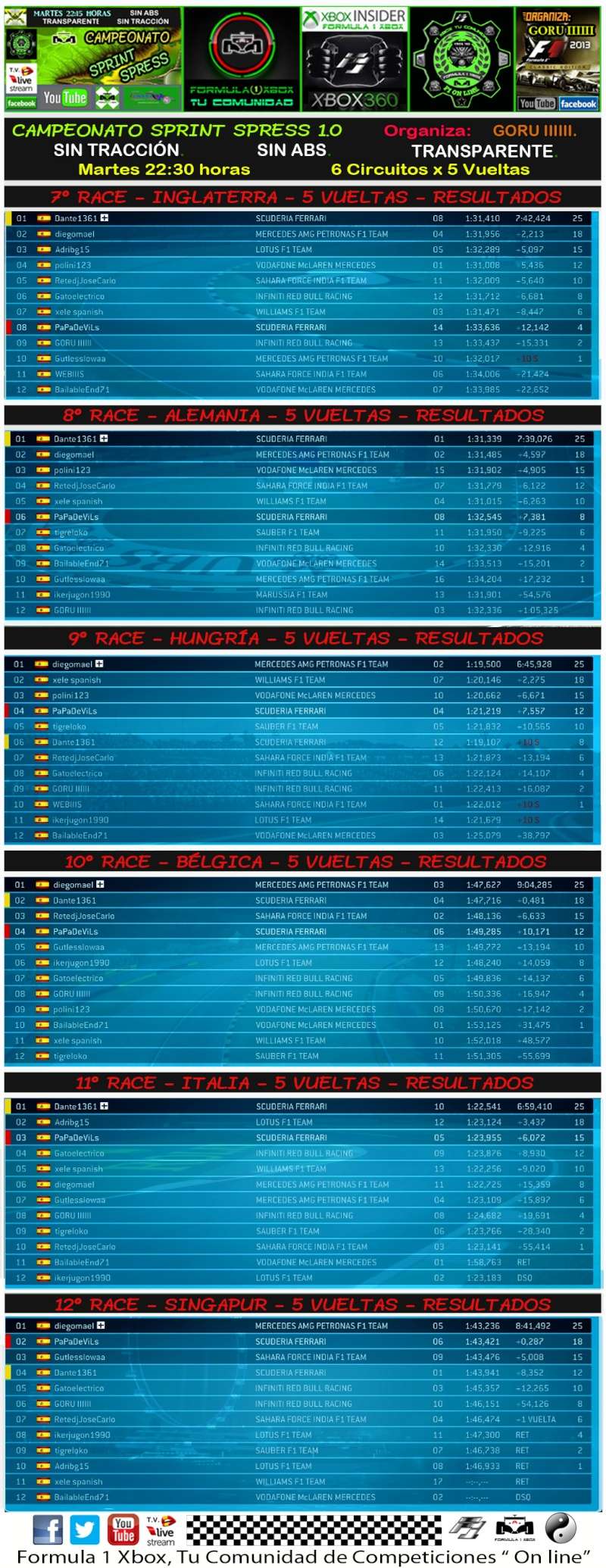 F1 2013 // CTO. SPRINT SPRESS / RESULTADOS Y PODIUM  DE LA 2ª SESION /  05-04-2016 Carrer13