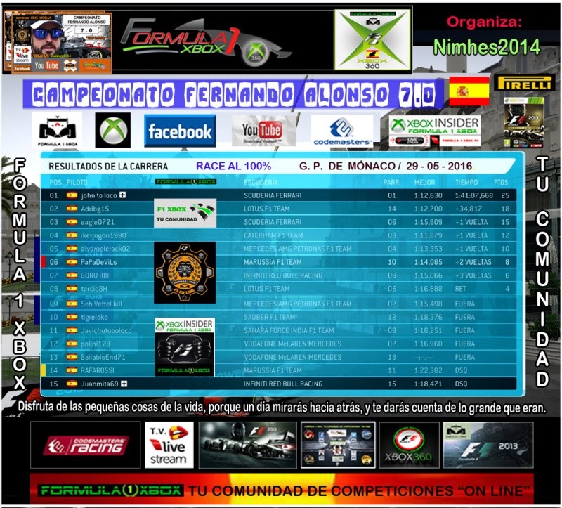 F1 2013 - XBOX 360 / CTO. FERNANDO ALONSO 7.0 - F1 XBOX / GP DE MÓNACO 29-05-2016 / RESULTADOS Y PODIUM. Clasi_33