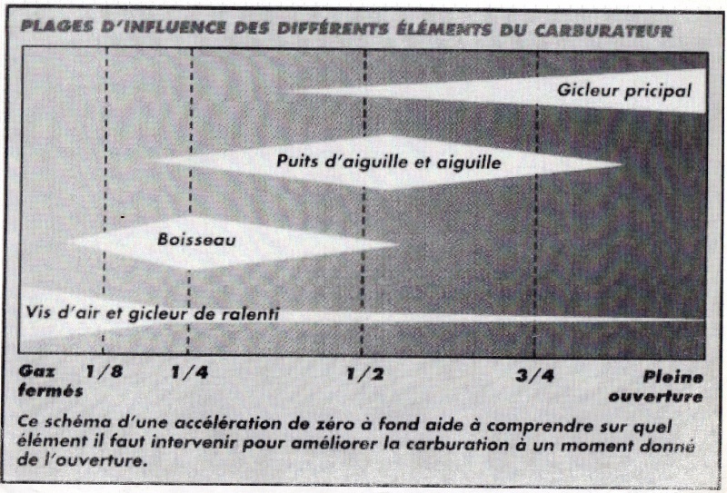 Fonctionnement du carburateur 79817910